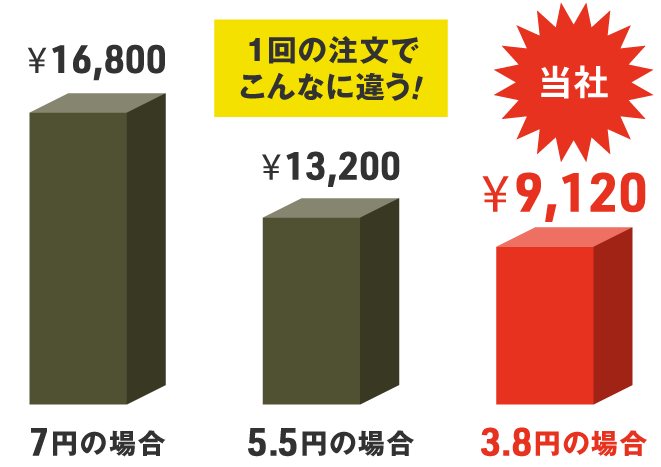 1回の注文でこんなに違う！